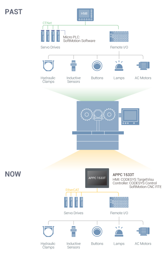 NEXCOM's Control Panel PC Solution Converts Legacy PLC and HMI to Build IoT-Enabled Machines